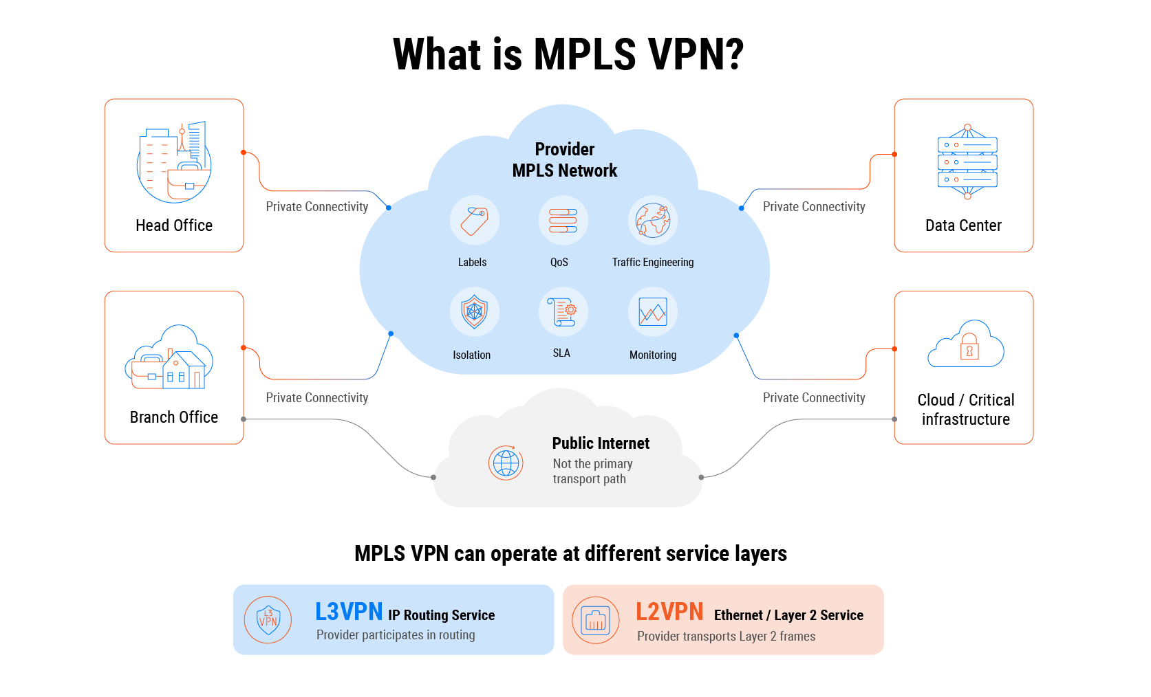 MPLS L3VPN vs MPLS L2VPN: How to Choose the Right Service