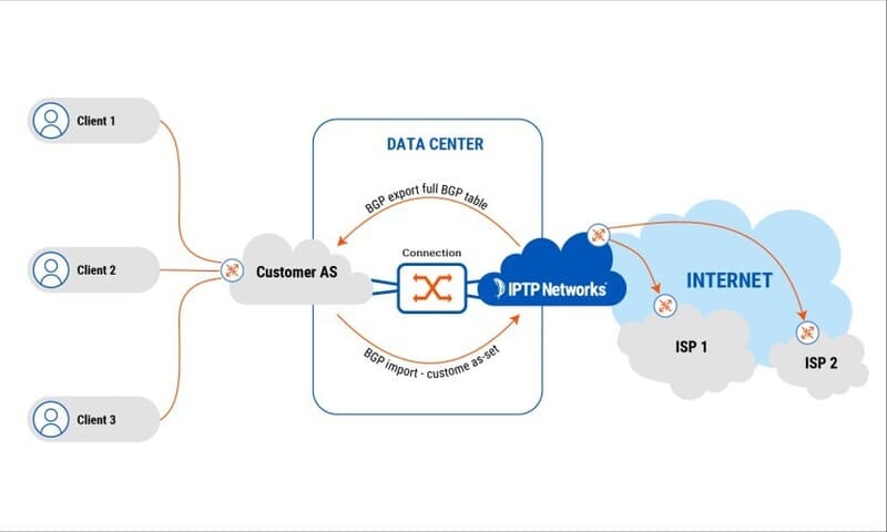 IP Transit lets customers access the Internet via Border Gateway Protocol (BGP).