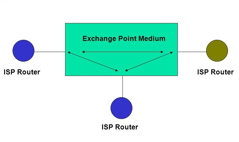 IX allows ISP to link with various other peering partners via one IX connection