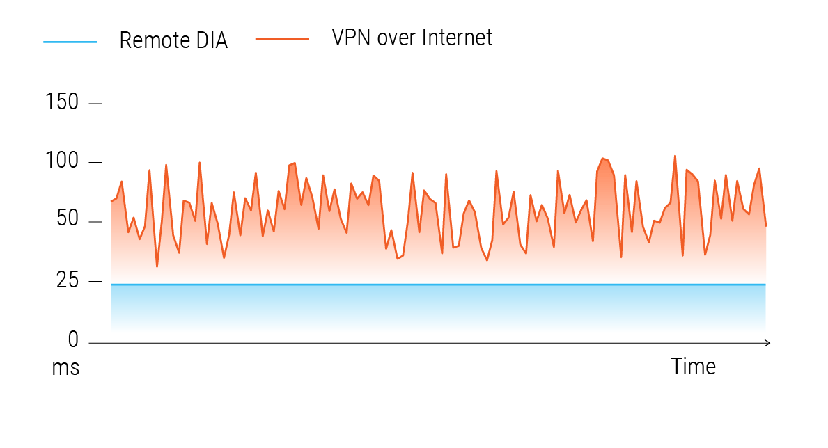 Remote DIA vs. VPN over Internet: Why Simple Wins
