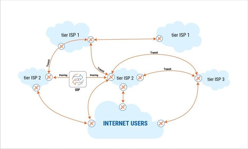 Các loại dịch vụ kết nối gồm IP Transit, Peering và DIA
