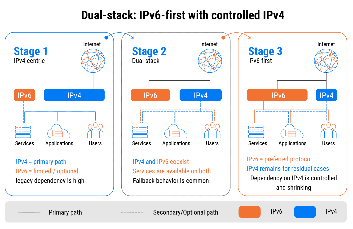 Dịch chuyển từ Dual-stack sang m&ocirc; h&igrave;nh Ưu ti&ecirc;n IPv6, giảm thiểu dần vai tr&ograve; của IPv4