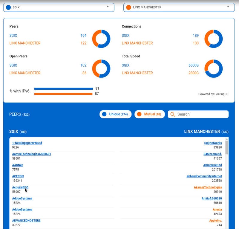 Show a list of all peer member from both IXPs in blue (unique peer) and orange (mutual peer).