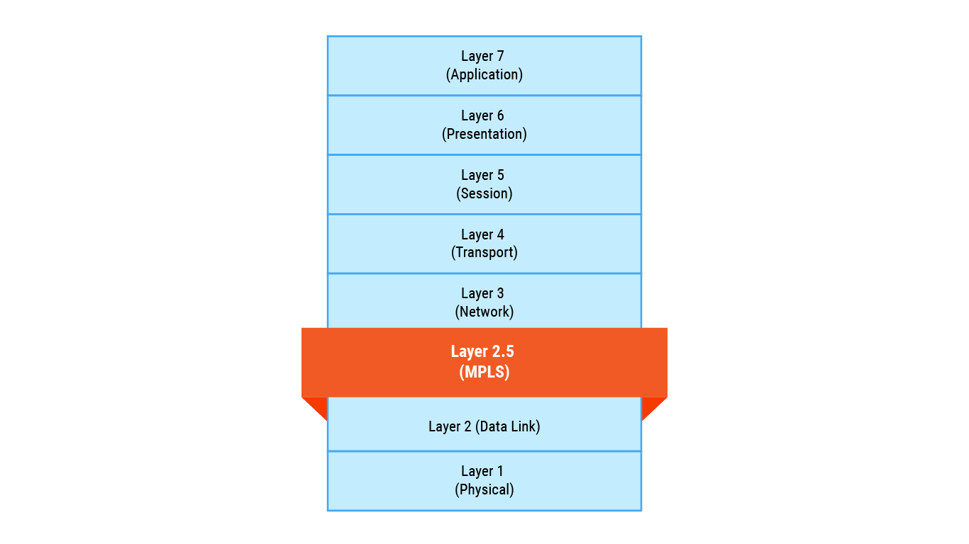 mpls-layer