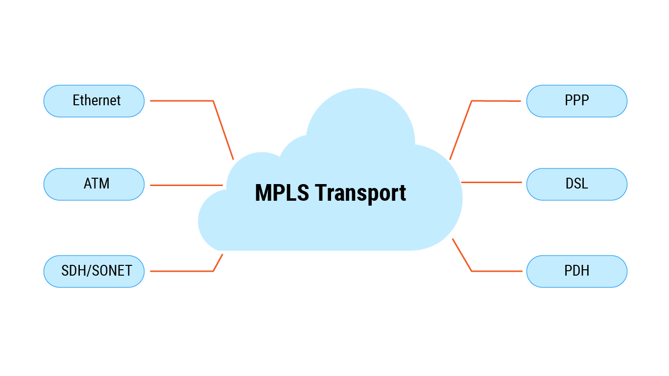 mpls-transport