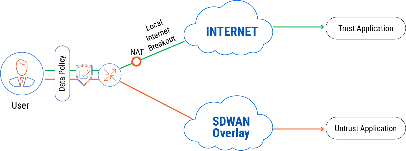 Diagram of SDWAN Overlay and Internet