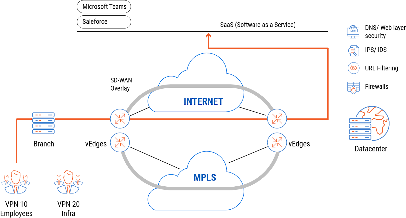 Diagram of Internet and MPLS