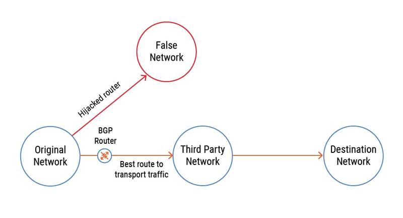 What is a BGP route hijack?